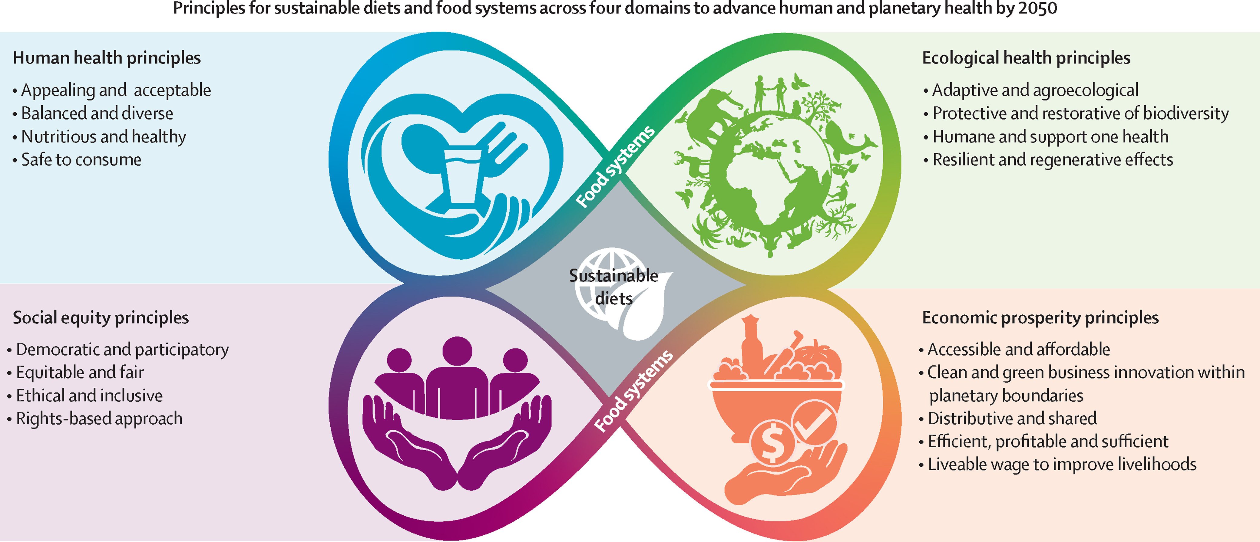 Economic Lens on Dietary Guidelines