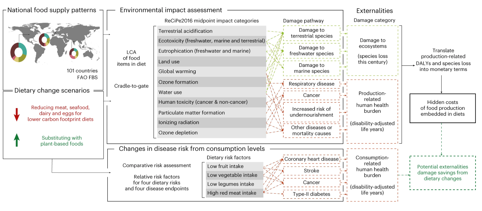 Low Carbon Diets can reduce ecological and public health costs
