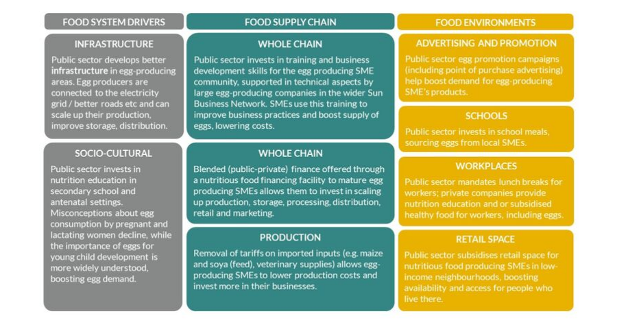 Egg food systems